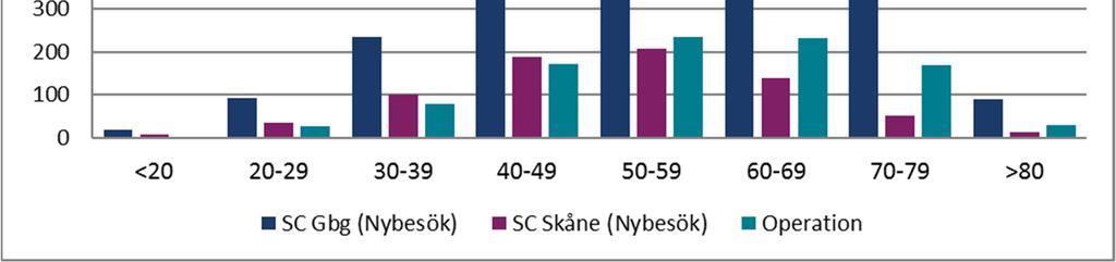 Patientbeskrivning Åldersfördelning för nybesök och opererade patienter beskrivs i (Fig. 2). Både median- och medelålder är relativt konstanta.