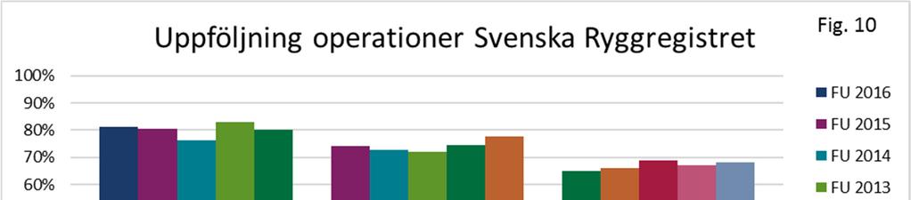 RESULTATMÅTT VERKSAMHETENS VÄRDE Vi har 2017 utfört 943 operationer varav 835 nya indexoperationer och därmed möjliga att följa upp.