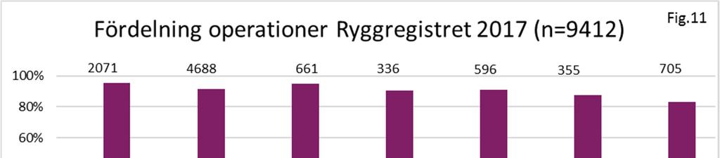 Sedan 2013 har uppföljningsfrekvensen minskat, vilket kan bero på att uppföljningen sedan januari 2013 inte längre sköts av vår egen sekreterare utan av Swespines centrala kansli; det