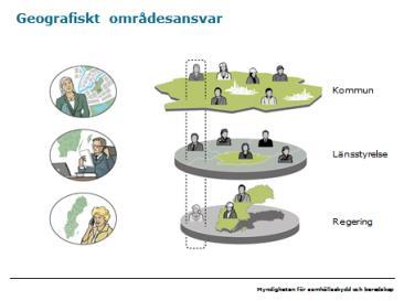 Lista de resurser som kan behövas från de aktörer som redan är engagerade, behövs ytterligare resurser från andra aktörer? (Ytterligare frågeställningar finns på sid 7 i Handledning för utbildning).