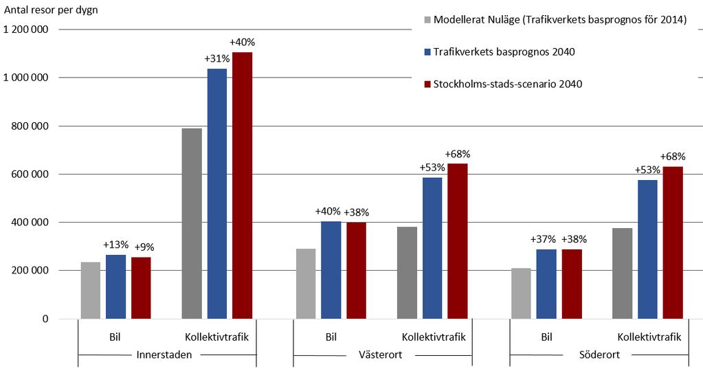 I Stockholms-stads-scenariot har restiden ökats med 2 min. Restidsförbättringar för gång/cykel.
