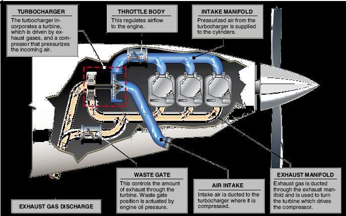16.7 Förkomprimering / turbokomprimering Turbin som med hjälp av avgaserna driver en kompressor, som i sin tur höjer trycket på insugningsluften till cylindrarna.
