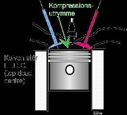 Kompressionsförhållande är ett tal som används för att förutsäga prestanda hos förbränningsmotorer.