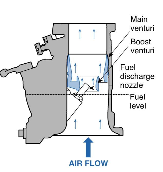 Runt bränslespridaren har man placerat en förstärkninsventuri (Boost venturi) mitt i huvudventurin för att ytterligare öka hastigheten på den luft som rusar igenom, och där med sänka trycket för att