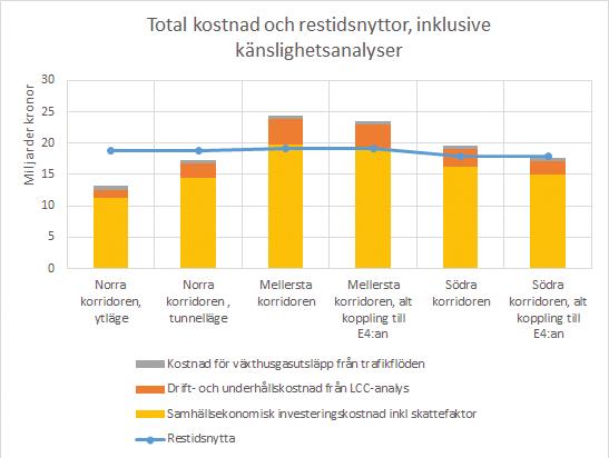 att skogspartiet behålls sammanhängande och att barriärer och bullerstörningar samt försämrad luftkvalitet blir mindre än vid ett ytläge.