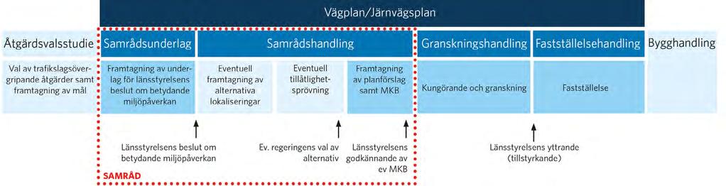 Sammanfattning Bakgrund och mål Trafikverket planerar och avser att bygga en ny väg mellan E4/ E20 och väg 73, Tvärförbindelse Södertörn.