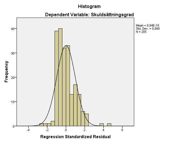 en signifikansnivå över fem procent, därför går det inte med säkerhet att säga att det råder ett beroende mellan storlek och skuldsättningsgrad. 4.3.