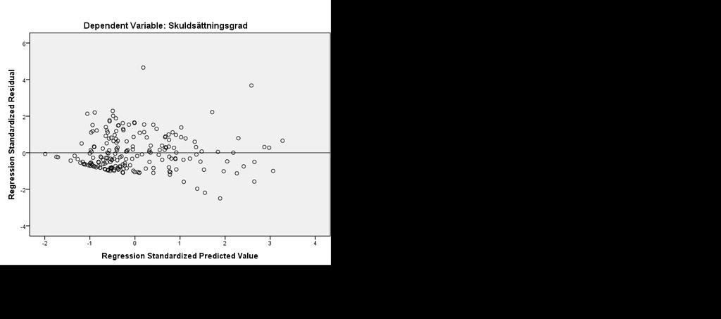 Tabell 6: Regression med korrelationsanalys Korrelation Variabler Koefficient Standardfel T-värde Signifikans Tolerans VIF Familjeföretag -0.047 0.0022-2.1567 0.0322* 0.942 1.062 Lönsamhet 0.084 0.
