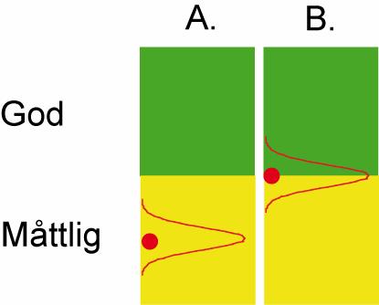 God a) b) Måttlig Figur 4.5. Exempel på hur osäkerhet och hur uppmätta värdens placering inom två klasser kan inverka på risken för felklassificering.