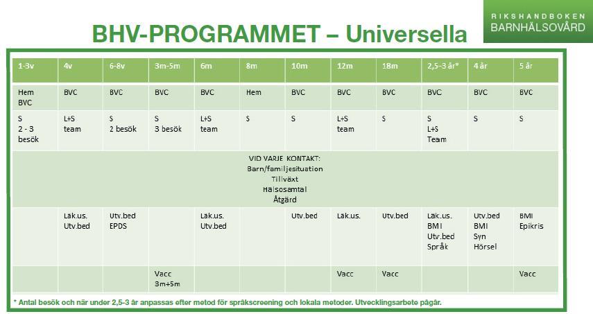 5.4 Bemanning och kompetens i BHV En sjuksköterska i BHV ska ansvara för att hälsoövervaka minst 200 barn jämt fördelade på åldrarna 0-6 år, varav minst 25 är nyfödda.