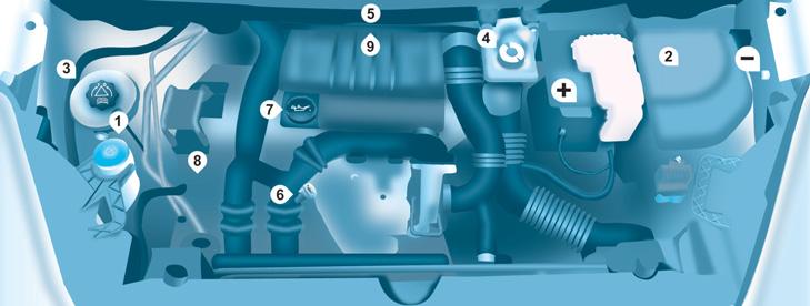 Under motorhuven 108 DIESELMOTOR Iakta alltid stor försiktighet vid åtgärder i motorrummet. 1. Behållare för vindrutespolare. 2. Säkringshållare. 3. Behållare för kylarvätska. 4.