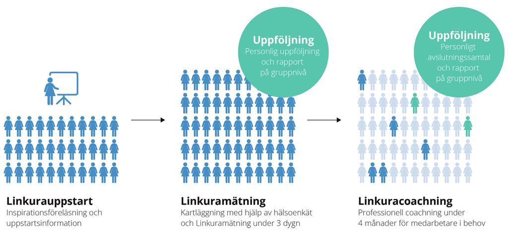 Lösning Linkuraprogrammet är en unik, effektiv och mätbar process som hjälper organisationer att lägga sina resurser på rätt saker.