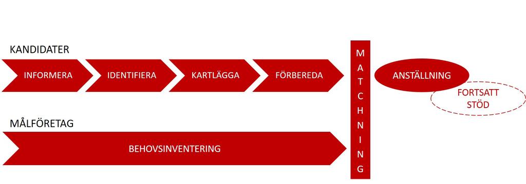 Projektets genomförande Vi ska skapa en attraktiv och lättillgänglig mötesplats i direkt anslutning till kandidaternas boende.