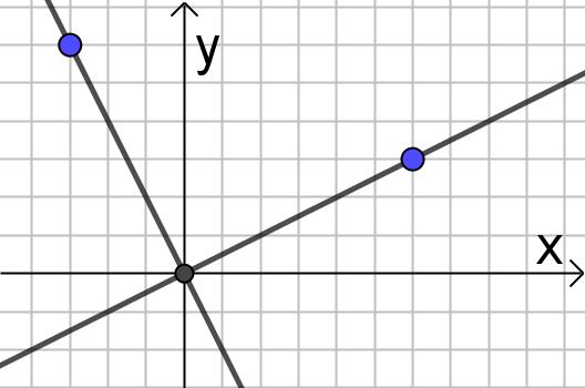 29) a) = 4, = 8 b 1 b 2 b) Godtagbar ansats, t.ex. använder Q-formeln korrekt med i övrigt godtagbar lösning och svar. 4 < b < 8 Korrekt svar.