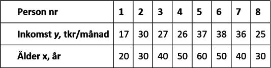 9) Faktorisera och förenkla så långt som möjligt 4 a 2 + 8ab + 4b 2 8a + 8b 0/1/1 10) Förenkla uttrycket ( 5 + x ) 2 (x + 5) 2 0/1/1 11) För åtta personer har vi följande information Anpassa en rät