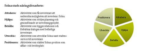 Näringslivsenheten fungerar som stadens övergripande företagslots genom att ansvara för samordning av stadens operativa näringslivsservice.