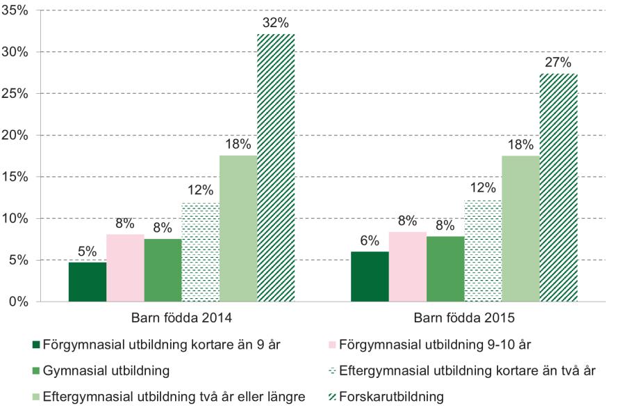 36 (79) Diagram 25 Andel av föräldrapar som delar jämställt på skattad föräldraledighet under barnets två första år, uppdelat på kvinnans utbildningsnivå vid barnets födelse. Barn födda 2014, 2015.