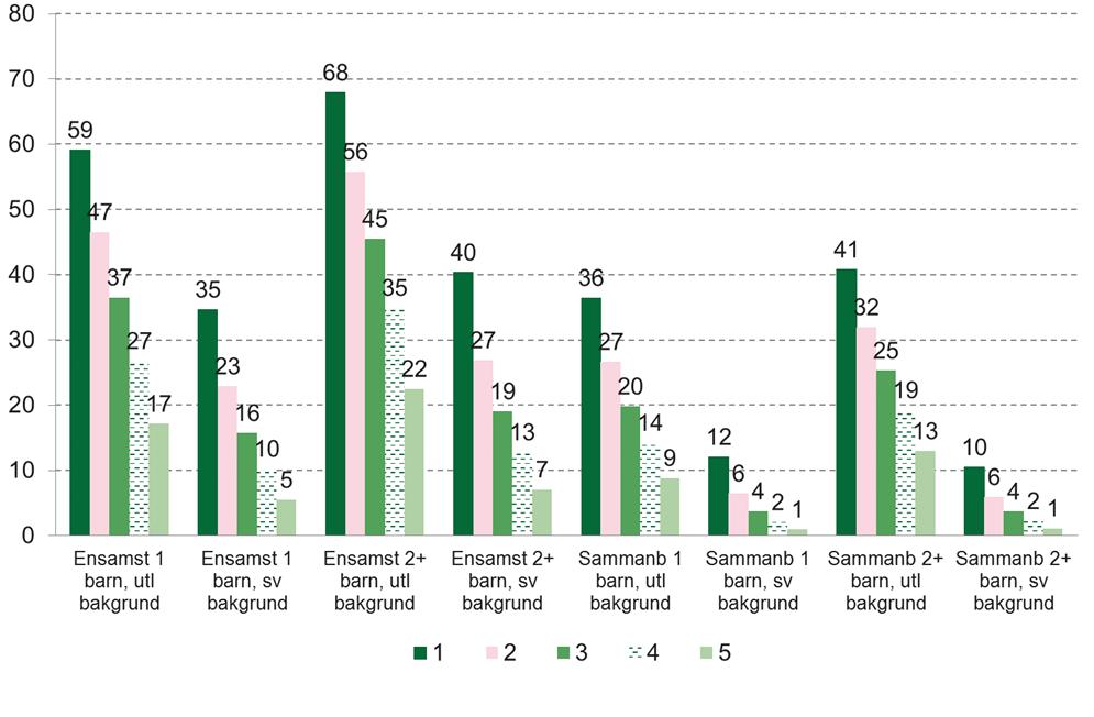 55 (79) Diagram 38 Andel (%) ensamstående personer 20-64 år med låg ekonomisk standard under 1-5 år under perioden 2012-2016.