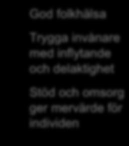 kvalitet och service God folkhälsa Trygga invånare med inflytande