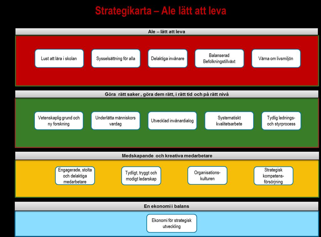 3.2 Balanserad styrning Balanserad styrning har som utgångspunkt att med balans i de fyra perspektiven kund/brukare, processer, medarbetare och ekonomi styra det som är strategiskt prioriterat och