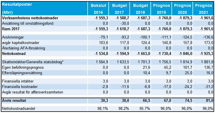 7.3 Kostnadsutjämning Verksamhet Standardkostnad kr/inv.