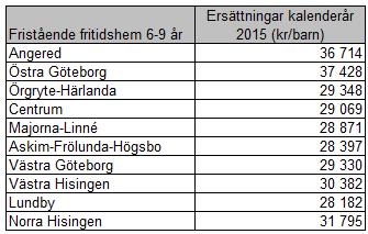 Fristående fritidshem Fritidshem vänder sig till elever från 6 års ålder till och med vårterminen det år de fyller 13 år.