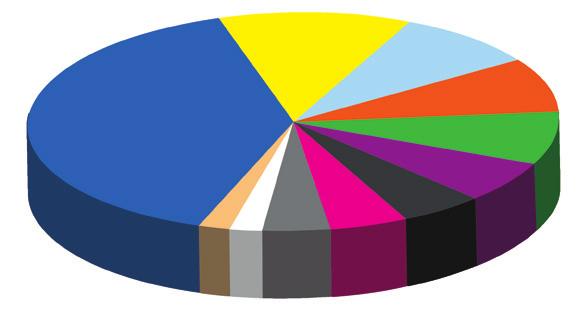 rörelseorganen: 7 procent Andningsorganens sjukdomar: 5 procent Matsmältningsorganens sjukdomar: 5 procent