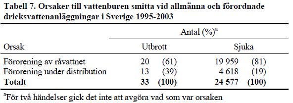 Ca 60 % kommer av fekalt förorenat råvatten.