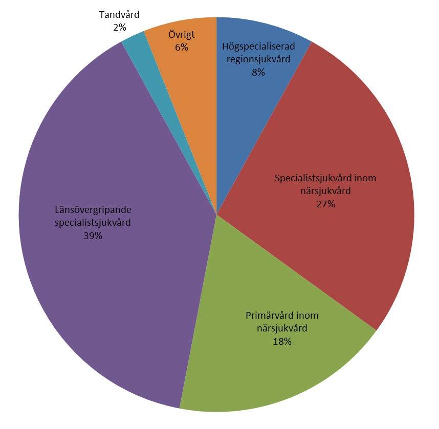 Vårdens kostnader 2016 Fördelning enligt