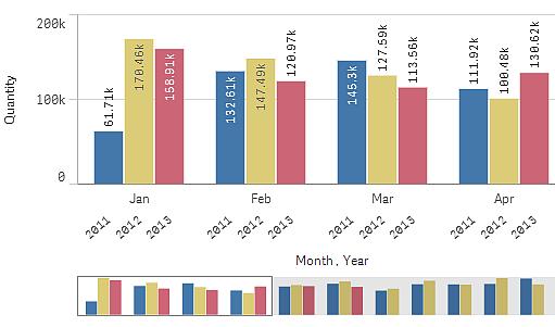 Stapeldiagram Lådagram Fördelningsdiagram Mätare Histogram Linjediagram Cirkeldiagram Spridningsdiagram Tabell Trädkarta Ställ in om staplarna ska visas som flervärdesstaplar eller staplade,