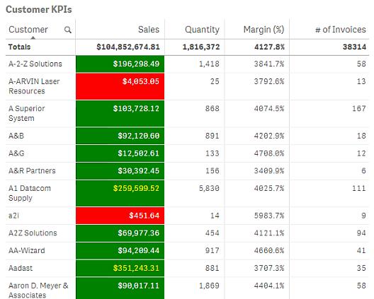 if(sum([sales]) > 200000, 'gold', ) I det här exemplet används två uttryck för att färglägga bakgrunden och texten i kolumnen Sales.