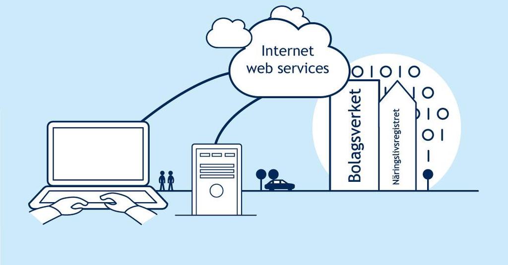 2017-11-20 Sid 6 4. Anslutning 4.1. Arkitektur En kund skickar ett anrop från en klient eller server som över Internet passerar Bolagsverkets brandvägg till webbservern som är ansluten till Näringslivsregistret.