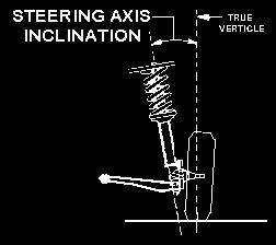 Figur 3, Toevinkeln δ på ett hjulpar sett ovanifrån. I detta fall Toe-in. 3.4 Steering axis inclination (SAI) Ofria (No date) beskriver SAI (steering axis inclination) som lutningen på styraxeln.