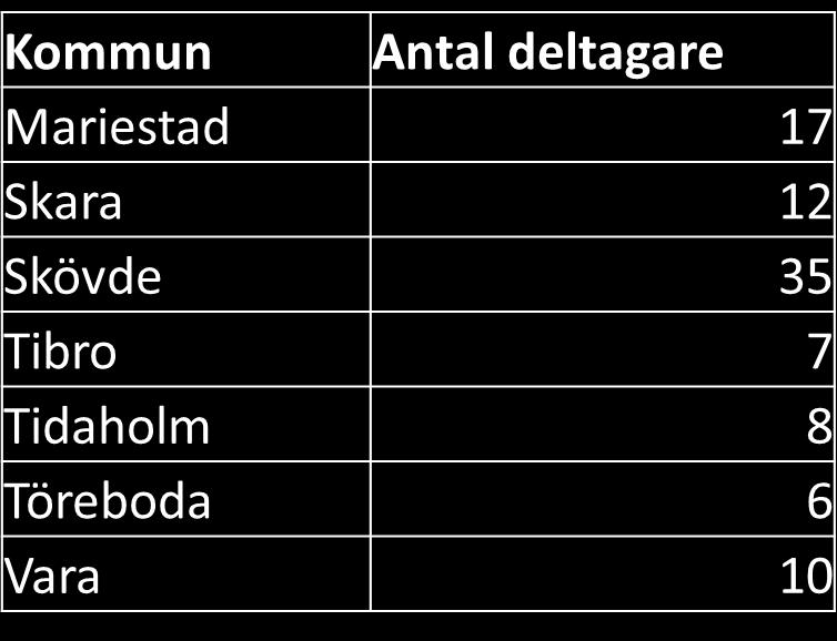 Fördelning av