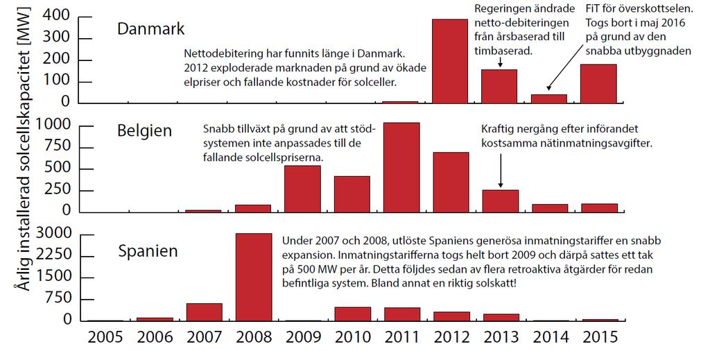 Svensk Solenergis förslag till revidering av förordning (2009:689) sid 4/5 I stort sett i alla de boom-and-bust-marknader som uppstått internationellt har det införts för generösa stöd samtidigt som