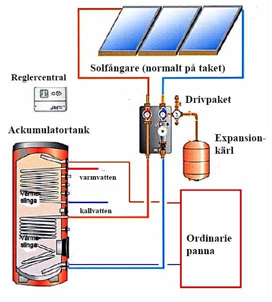 VATTENBUREN SOLVÄRME ger 230-460 kwh/m², år (Plana,