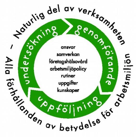 5(10) 4 Systematiskt arbetsmiljöarbete (SAM) Systematiskt arbetsmiljöarbete innebär att i det dagliga arbetet uppmärksamma och ta hänsyn till både psykologiska och sociala förhållanden samt