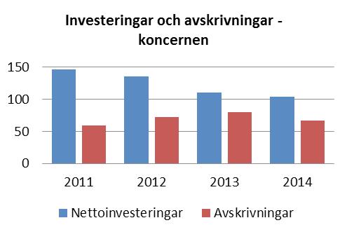 2. Självfinansieringsgrad och finansieringsbild av investeringar mkr 2010 2011 2012 2013 2014 Nettoinvesteringar -49-30 -38-38 -45 Finansiering via skatteintäkter 54 56 35 58 56