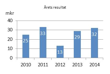 Den beskriver hur stor del av kommunens nettoinvesteringar som kan finansieras med skatteintäkter när den löpande driften är finansierad.