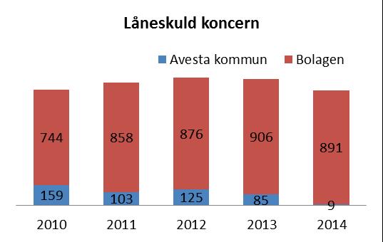 Konsernens soliditet Enligt balansräkning 2010 2011 2012 2013 2014 Soliditet, % 14 20 19 16 19 Inkl samtliga pensionsförpliktelser 2010 2011 2012 2013 2014 Solidetet inkl samtliga