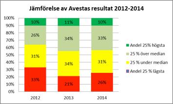 Din kommuns effektivitet Resultat Kostnad för ett inskrivet barn i förskolan, (tkr per barn och år) 139 172 Elevernas resultat i de nationella proven i årskurs 6, våren 2014 (% som klarat Skolverkets