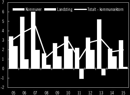 Verksamhetens nettokostnad uppgick 2015 till 751 miljarder kronor för sektorn som helhet vilket innebar en ökning med 4,1 procent jämfört med 2014.