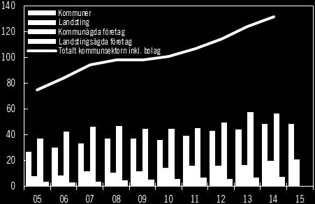 Resterande del av tillgångarna utgjordes, till nästan lika stora delar, av finansiella anläggningstillgångar och omsättningstillgångar för kommunerna.