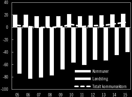 Det var en ökning med 2 procentenheter jämfört med 2014. Den pensionsskuld som redovisas som en ansvarsförbindelse minskade för andra året i rad, vilket bidrog till att soliditeten förbättrades.
