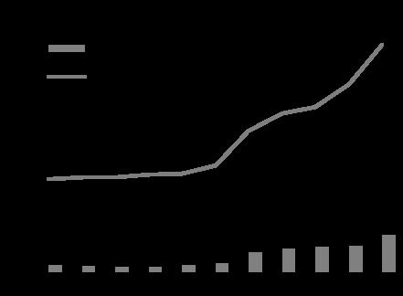 ökning med 37 miljarder kronor, eller 17 procent jämfört med 2014.