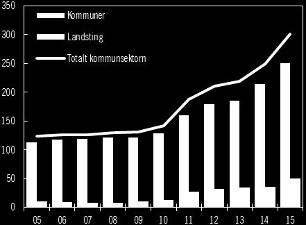 6 Långfristiga skulder Miljarder kronor landstingen.