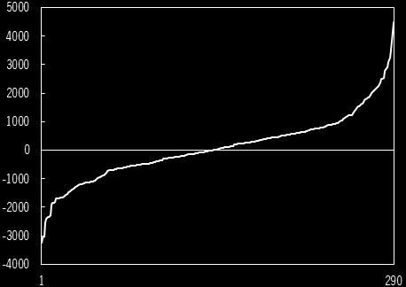 Diagram 3.9 Utjämning av LSS-kostnader 2015 per kommun Kronor per invånare nyhetsbrev i syfte är att stödja och utveckla god redovisningssed inom ramen för lagen om kommunal redovisning (1997:614).
