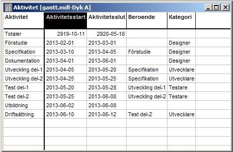 Att skapa ett Gantt-schema: 1. Dyk på den aktuella dimensionen.