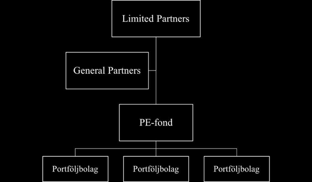 Figur 1. Organisationsstruktur i ett PE-bolag 2.