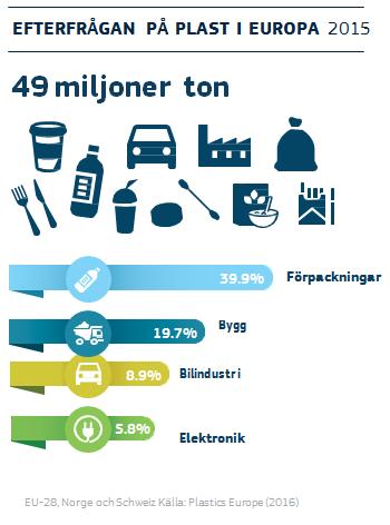 2. PLAST I DAG: PROBLEMFORMULERING Omkring 25,8 miljoner ton plastavfall uppkommer i EU varje år 5. Mindre än 30 % av detta avfall samlas in för återvinning.